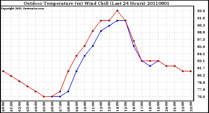 Milwaukee Weather Outdoor Temperature (vs) Wind Chill (Last 24 Hours)