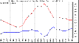 Milwaukee Weather Outdoor Temperature (vs) Dew Point (Last 24 Hours)