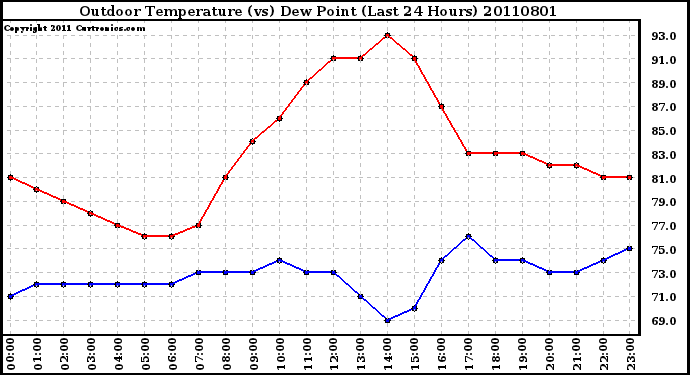 Milwaukee Weather Outdoor Temperature (vs) Dew Point (Last 24 Hours)