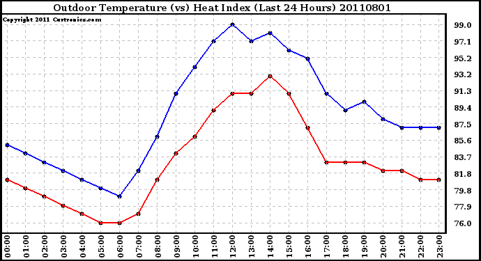 Milwaukee Weather Outdoor Temperature (vs) Heat Index (Last 24 Hours)