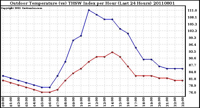 Milwaukee Weather Outdoor Temperature (vs) THSW Index per Hour (Last 24 Hours)