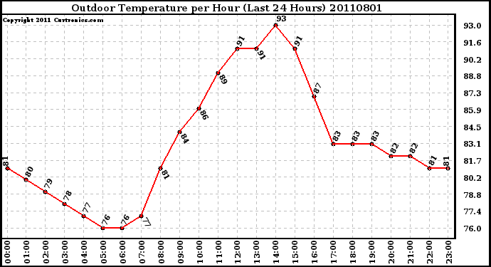 Milwaukee Weather Outdoor Temperature per Hour (Last 24 Hours)