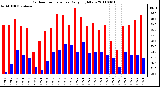 Milwaukee Weather Outdoor Temperature Daily High/Low