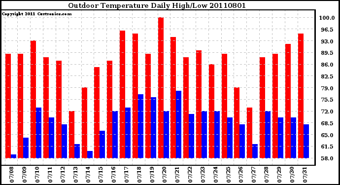 Milwaukee Weather Outdoor Temperature Daily High/Low