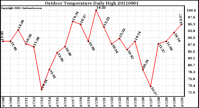 Milwaukee Weather Outdoor Temperature Daily High