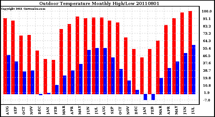 Milwaukee Weather Outdoor Temperature Monthly High/Low