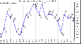 Milwaukee Weather Outdoor Temperature Daily Low