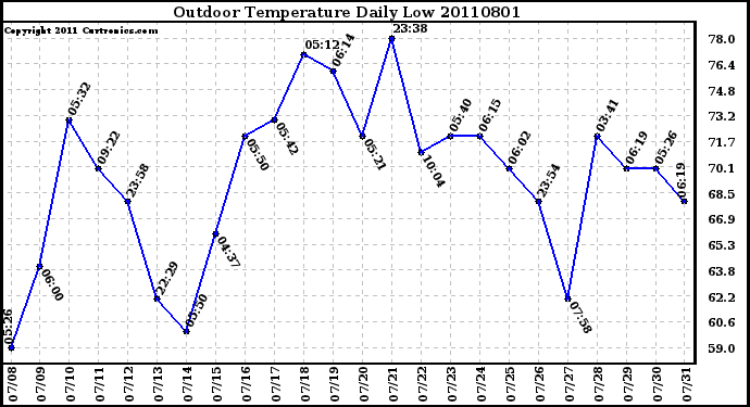 Milwaukee Weather Outdoor Temperature Daily Low