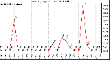 Milwaukee Weather Rain (By Day) (inches)