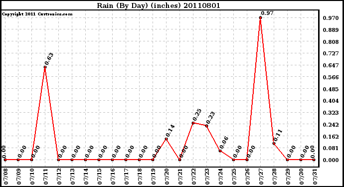 Milwaukee Weather Rain (By Day) (inches)