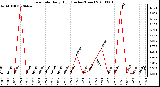 Milwaukee Weather Rain Rate Daily High (Inches/Hour)