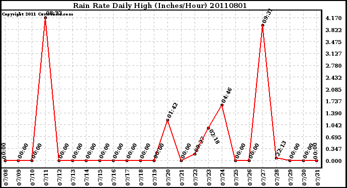 Milwaukee Weather Rain Rate Daily High (Inches/Hour)