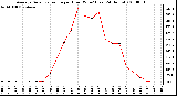 Milwaukee Weather Average Solar Radiation per Hour W/m2 (Last 24 Hours)