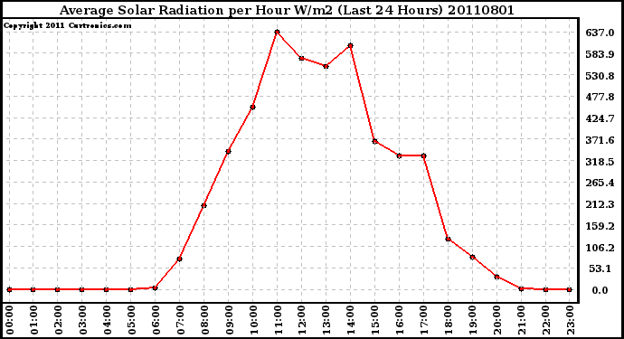 Milwaukee Weather Average Solar Radiation per Hour W/m2 (Last 24 Hours)