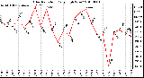 Milwaukee Weather Solar Radiation Daily High W/m2