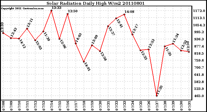 Milwaukee Weather Solar Radiation Daily High W/m2