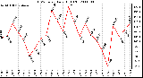 Milwaukee Weather THSW Index Daily High (F)