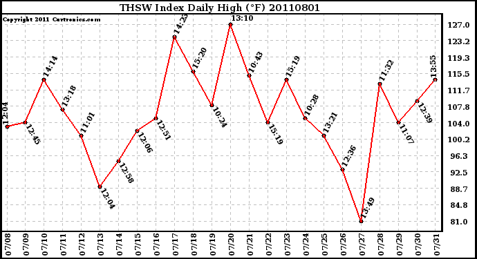 Milwaukee Weather THSW Index Daily High (F)