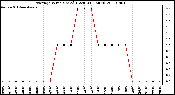 Milwaukee Weather Average Wind Speed (Last 24 Hours)