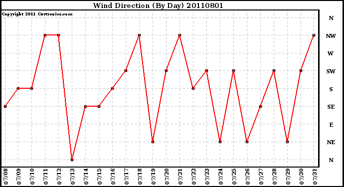 Milwaukee Weather Wind Direction (By Day)