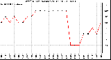 Milwaukee Weather Wind Direction (Last 24 Hours)