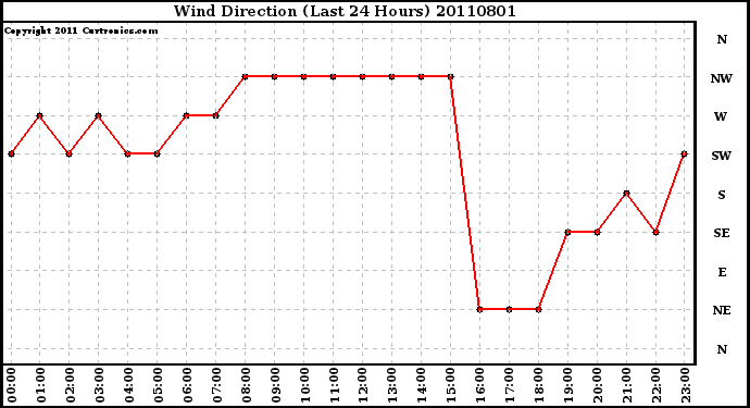 Milwaukee Weather Wind Direction (Last 24 Hours)