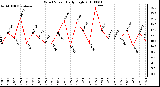 Milwaukee Weather Wind Speed Daily High