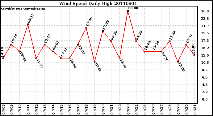 Milwaukee Weather Wind Speed Daily High