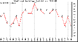 Milwaukee Weather Wind Speed Hourly High (Last 24 Hours)