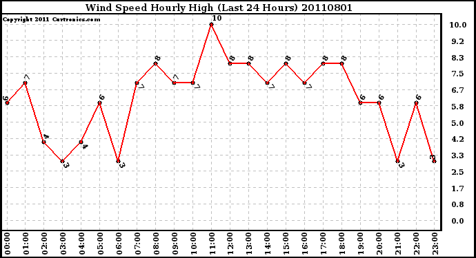 Milwaukee Weather Wind Speed Hourly High (Last 24 Hours)