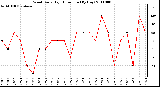 Milwaukee Weather Wind Daily High Direction (By Day)