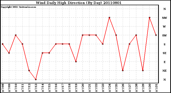 Milwaukee Weather Wind Daily High Direction (By Day)