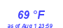 Milwaukee Weather Dewpoint High Low Month