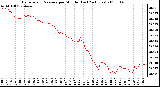 Milwaukee Weather Barometric Pressure per Minute (Last 24 Hours)