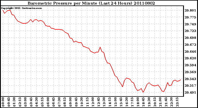 Milwaukee Weather Barometric Pressure per Minute (Last 24 Hours)