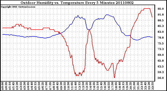 Milwaukee Weather Outdoor Humidity vs. Temperature Every 5 Minutes