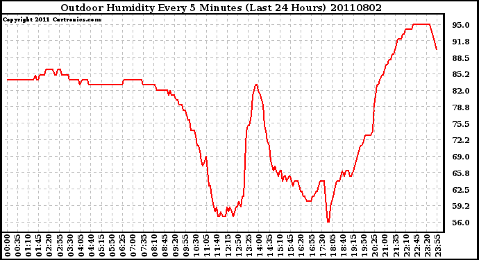 Milwaukee Weather Outdoor Humidity Every 5 Minutes (Last 24 Hours)