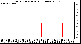 Milwaukee Weather Rain per Minute (Last 24 Hours) (inches)