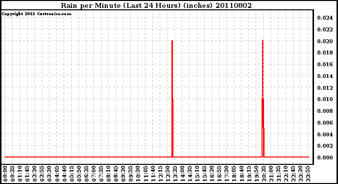 Milwaukee Weather Rain per Minute (Last 24 Hours) (inches)