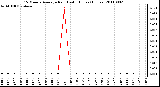 Milwaukee Weather 15 Minute Average Rain Last 6 Hours (Inches)