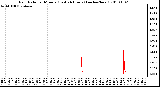 Milwaukee Weather Rain Rate per Minute (Last 24 Hours) (inches/hour)