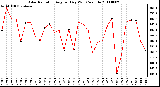 Milwaukee Weather Solar Radiation Avg per Day W/m2/minute