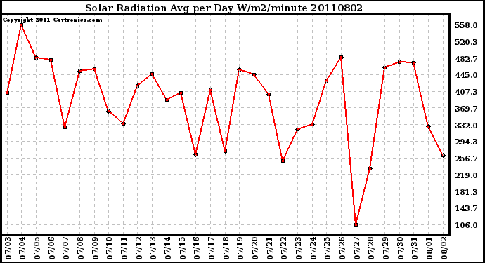 Milwaukee Weather Solar Radiation Avg per Day W/m2/minute