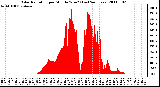 Milwaukee Weather Solar Radiation per Minute W/m2 (Last 24 Hours)