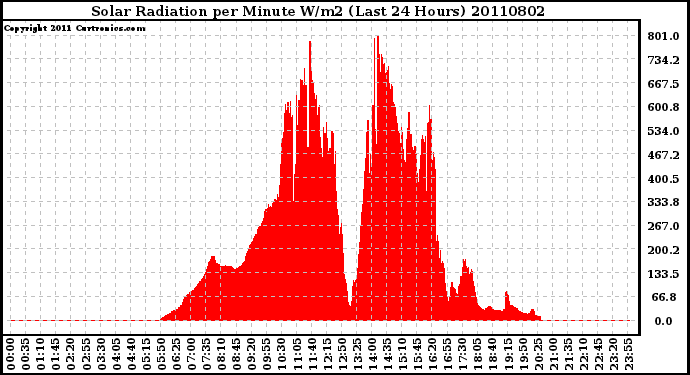 Milwaukee Weather Solar Radiation per Minute W/m2 (Last 24 Hours)