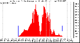 Milwaukee Weather Solar Radiation & Day Average per Minute W/m2 (Today)