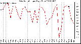 Milwaukee Weather Solar Radiation per Day KW/m2