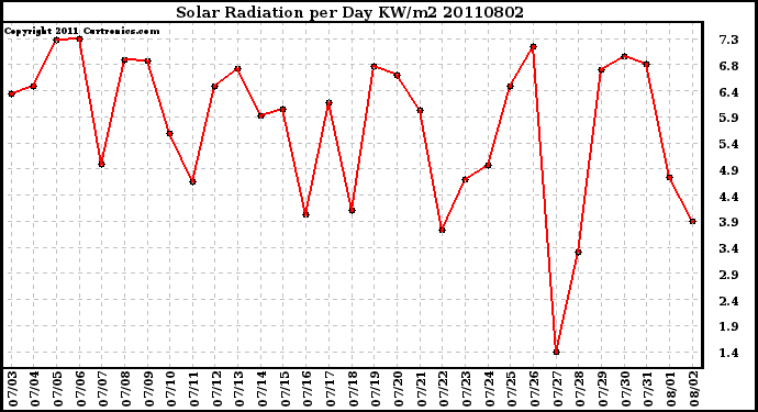 Milwaukee Weather Solar Radiation per Day KW/m2