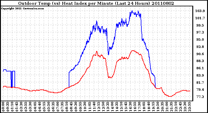 Milwaukee Weather Outdoor Temp (vs) Heat Index per Minute (Last 24 Hours)