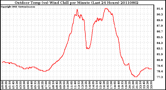 Milwaukee Weather Outdoor Temp (vs) Wind Chill per Minute (Last 24 Hours)